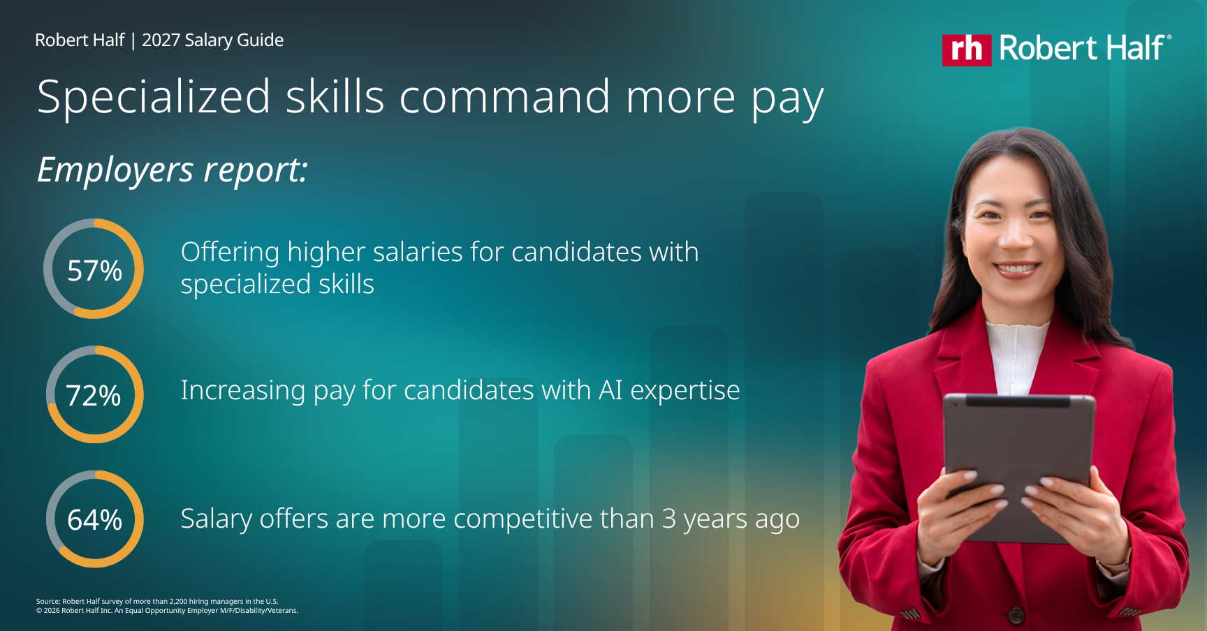 2027 Salary Guide From Robert Half finds employers are paying more for candidates with specialized skills