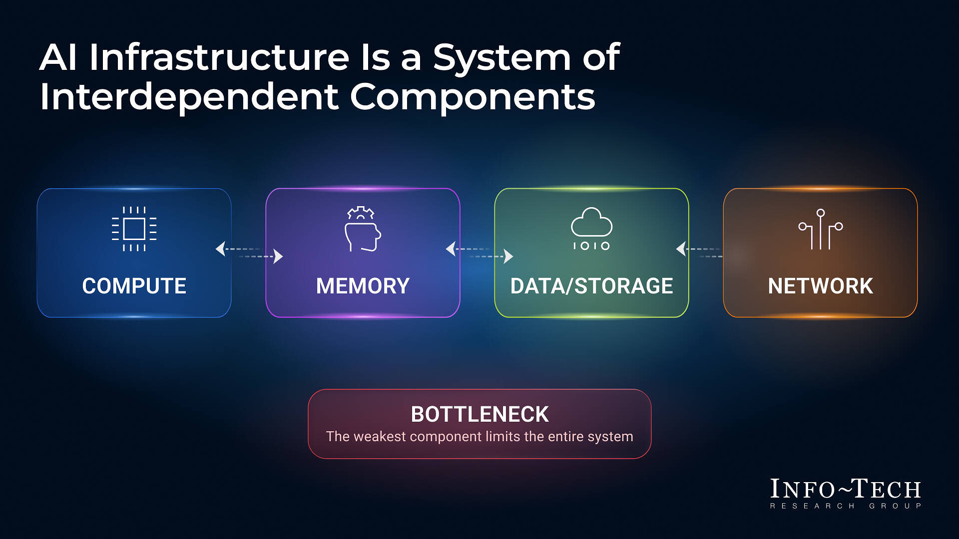 Enterprise AI Bottlenecks Stem From Workload Misalignment, Says Info-Tech Research Group