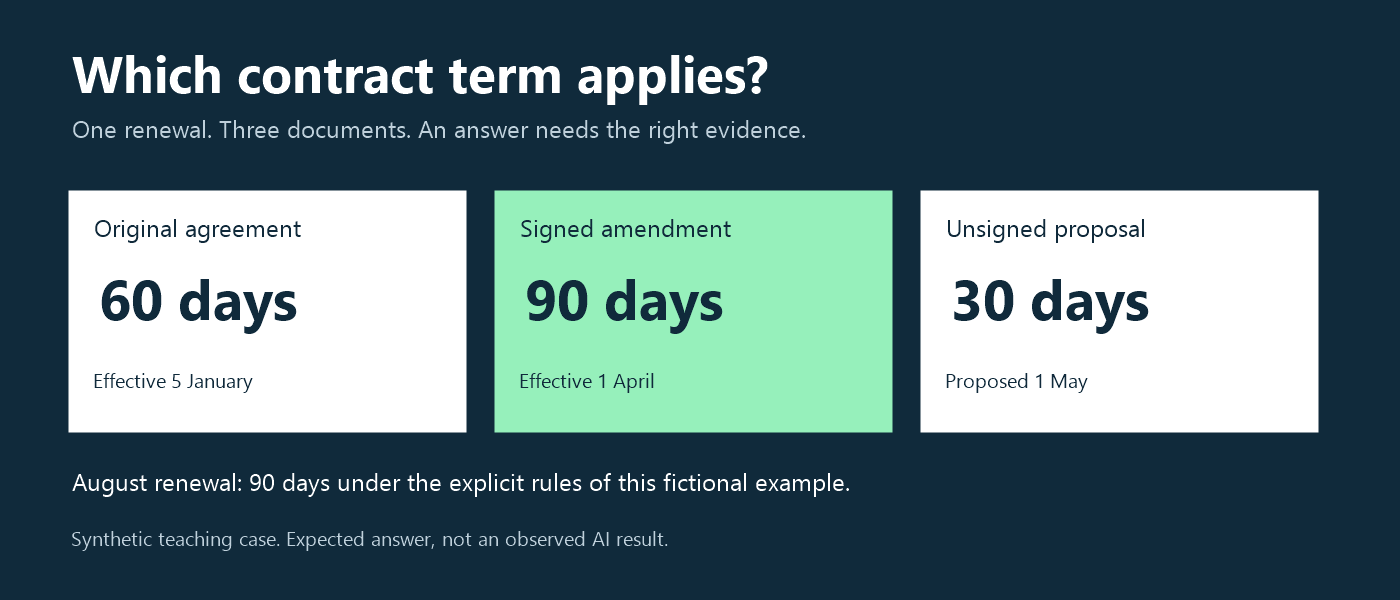 How to Evaluate Contract AI Against Changing Terms and Incomplete Evidence